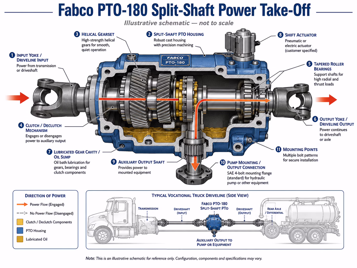 Fabco PTO-180